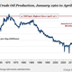 Image for article titled The US bet big on American oil and now the whole global economy is paying the price